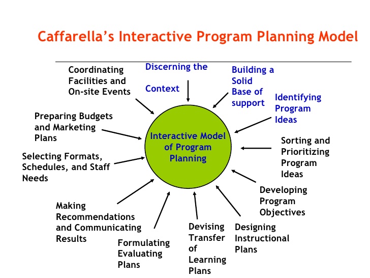 interactive model of program planning